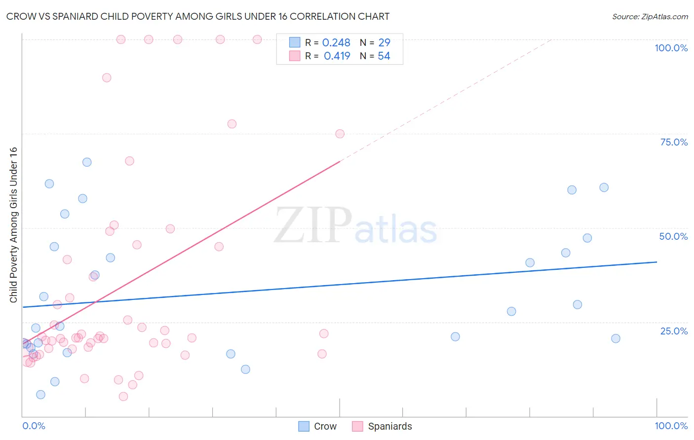 Crow vs Spaniard Child Poverty Among Girls Under 16