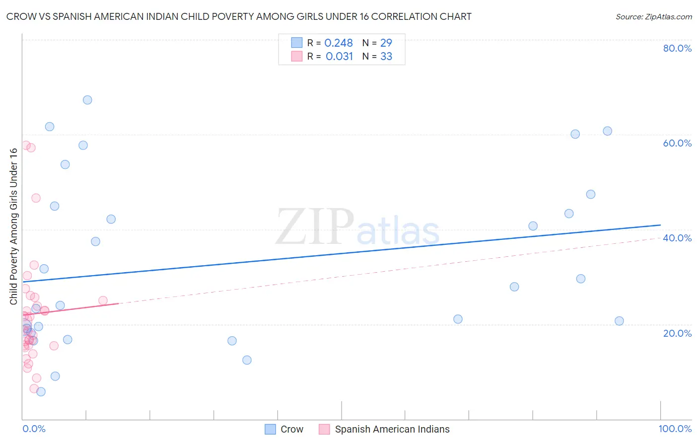 Crow vs Spanish American Indian Child Poverty Among Girls Under 16