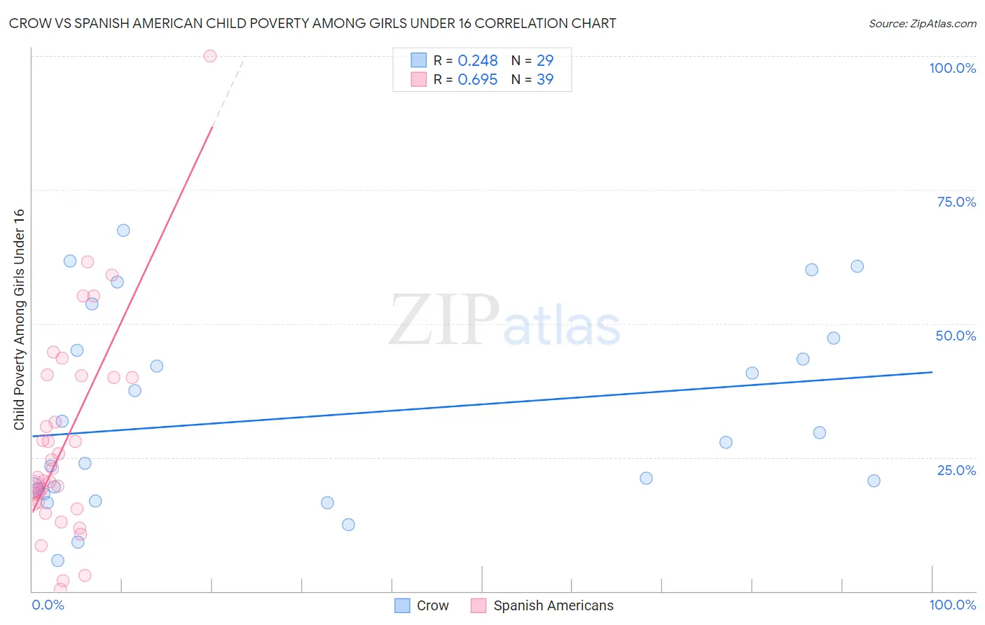 Crow vs Spanish American Child Poverty Among Girls Under 16