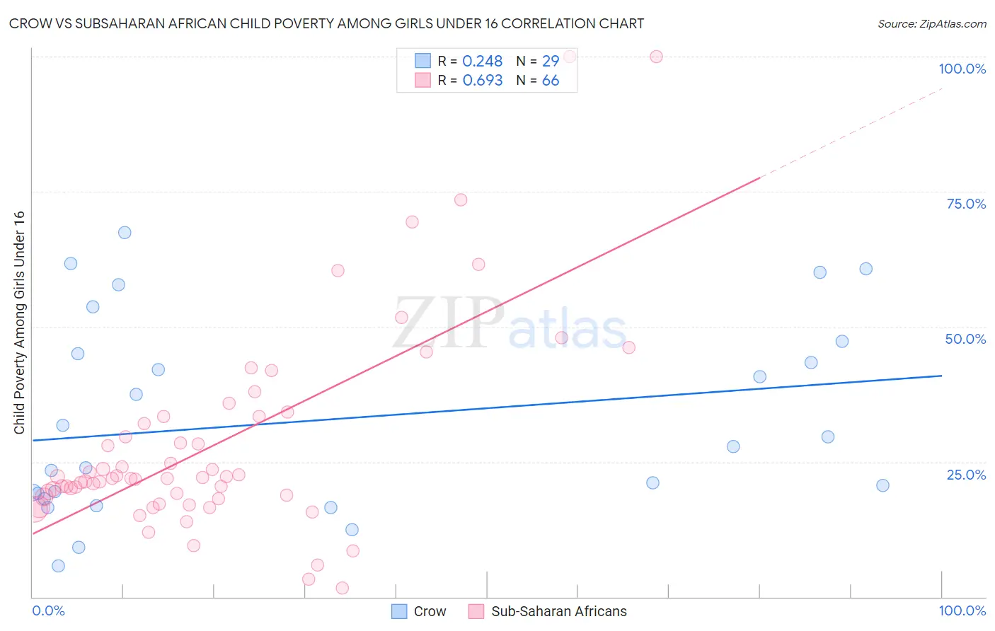 Crow vs Subsaharan African Child Poverty Among Girls Under 16