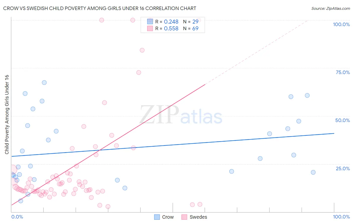 Crow vs Swedish Child Poverty Among Girls Under 16