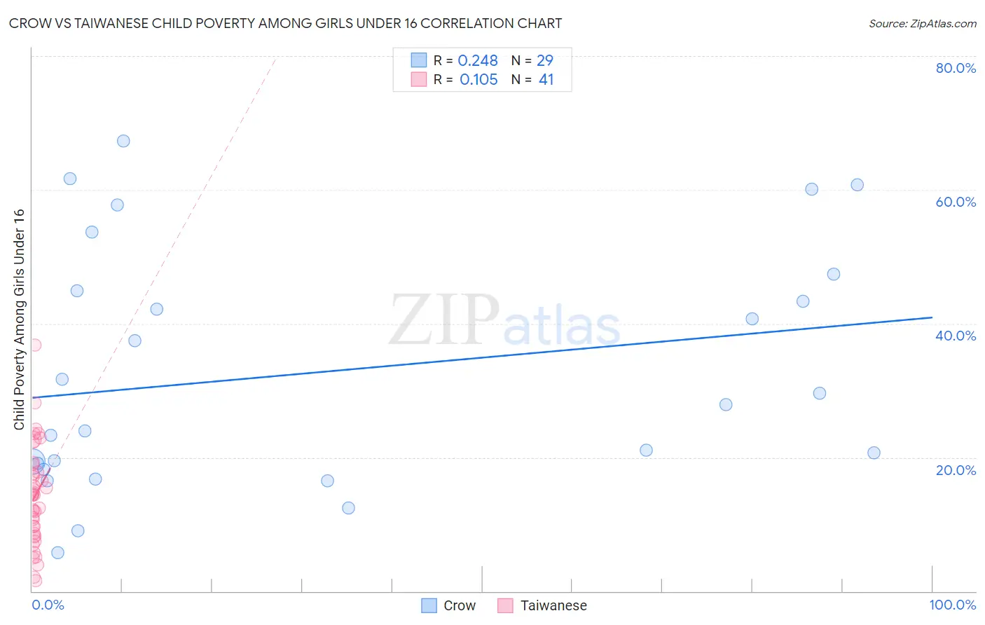 Crow vs Taiwanese Child Poverty Among Girls Under 16
