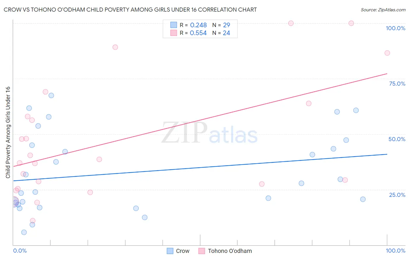 Crow vs Tohono O'odham Child Poverty Among Girls Under 16