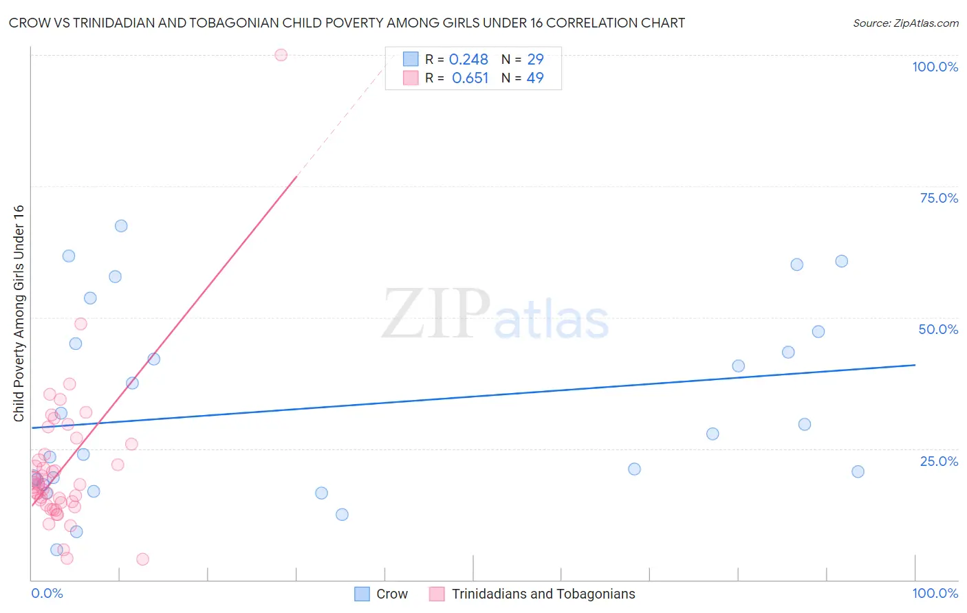 Crow vs Trinidadian and Tobagonian Child Poverty Among Girls Under 16