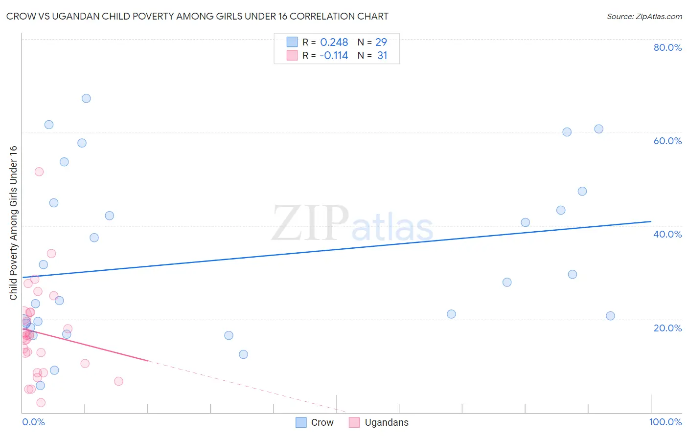 Crow vs Ugandan Child Poverty Among Girls Under 16