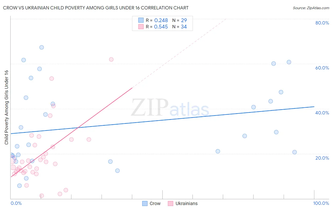 Crow vs Ukrainian Child Poverty Among Girls Under 16