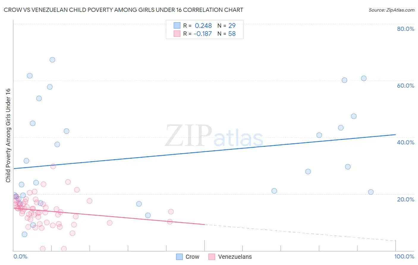 Crow vs Venezuelan Child Poverty Among Girls Under 16