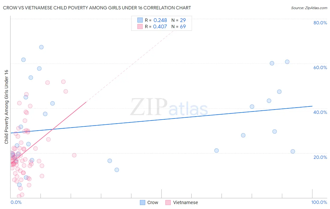 Crow vs Vietnamese Child Poverty Among Girls Under 16