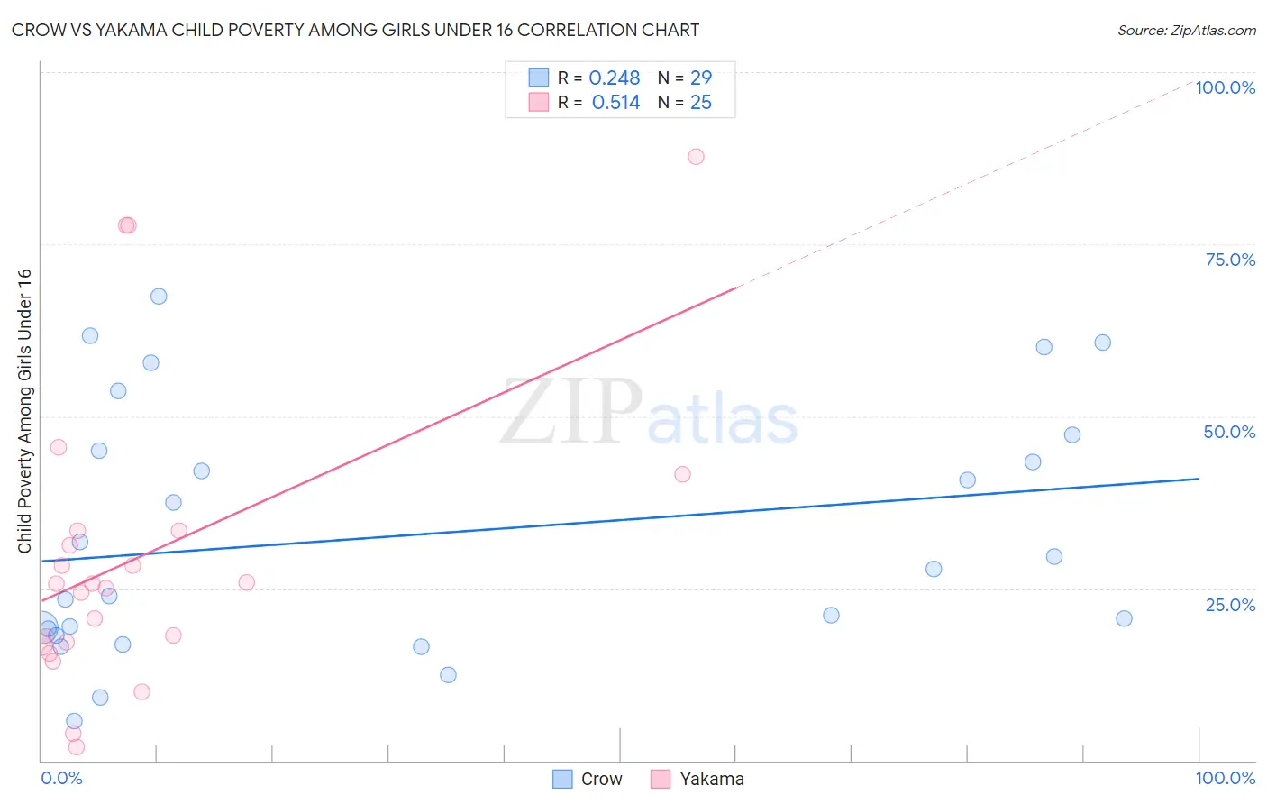 Crow vs Yakama Child Poverty Among Girls Under 16
