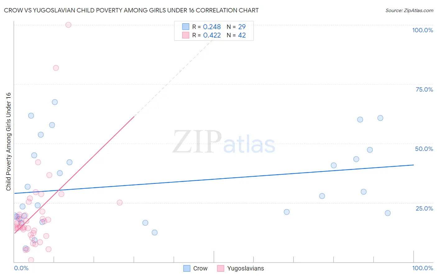 Crow vs Yugoslavian Child Poverty Among Girls Under 16