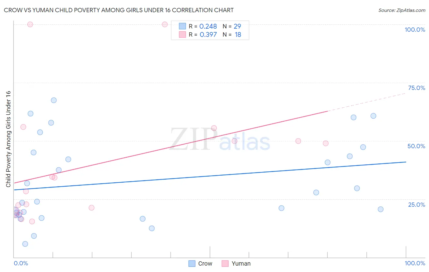 Crow vs Yuman Child Poverty Among Girls Under 16