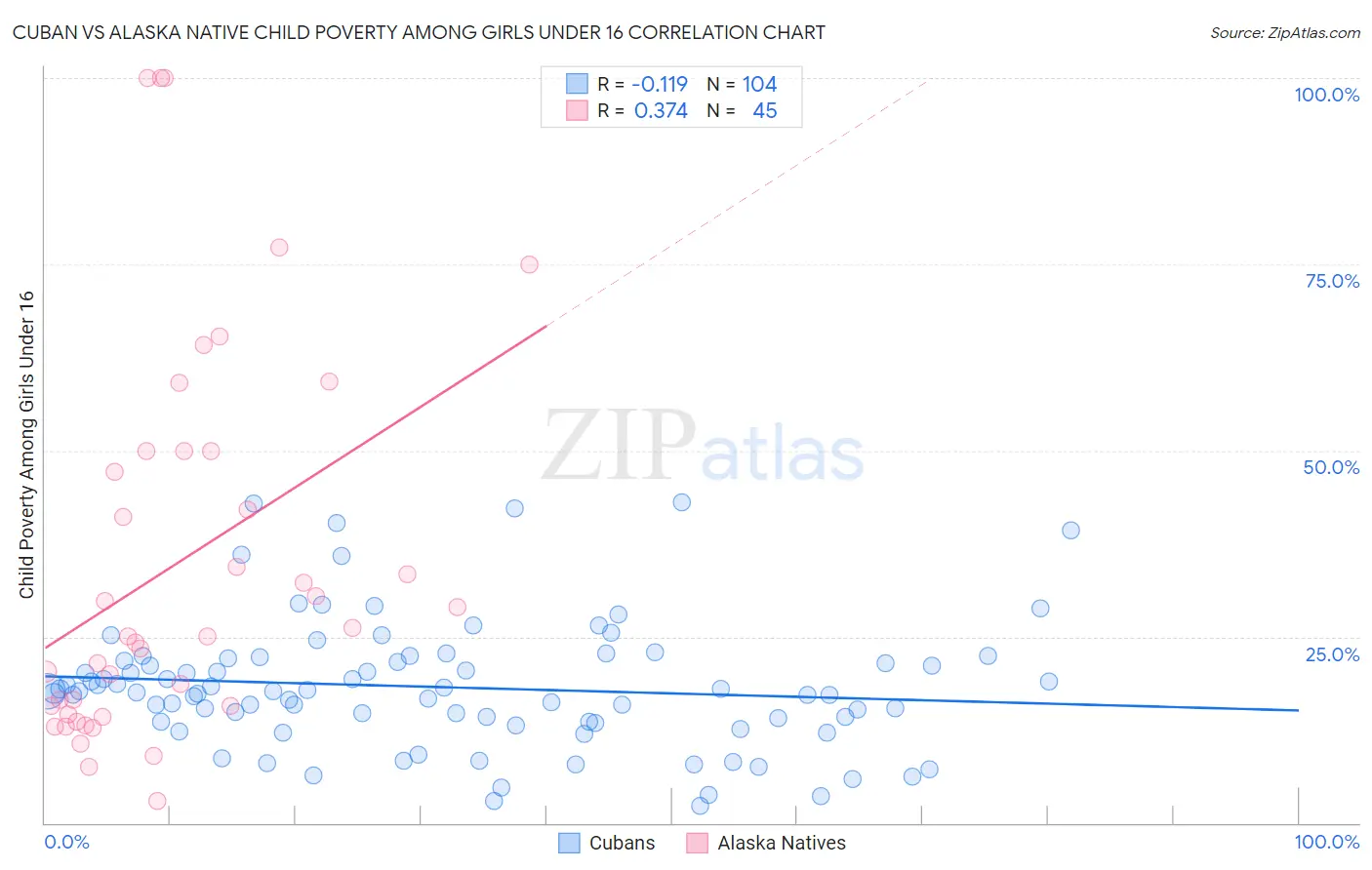 Cuban vs Alaska Native Child Poverty Among Girls Under 16