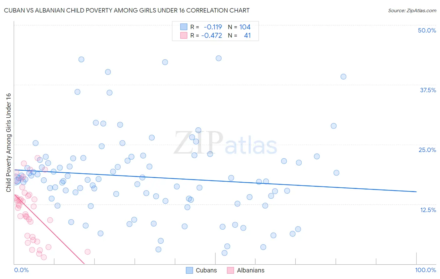 Cuban vs Albanian Child Poverty Among Girls Under 16