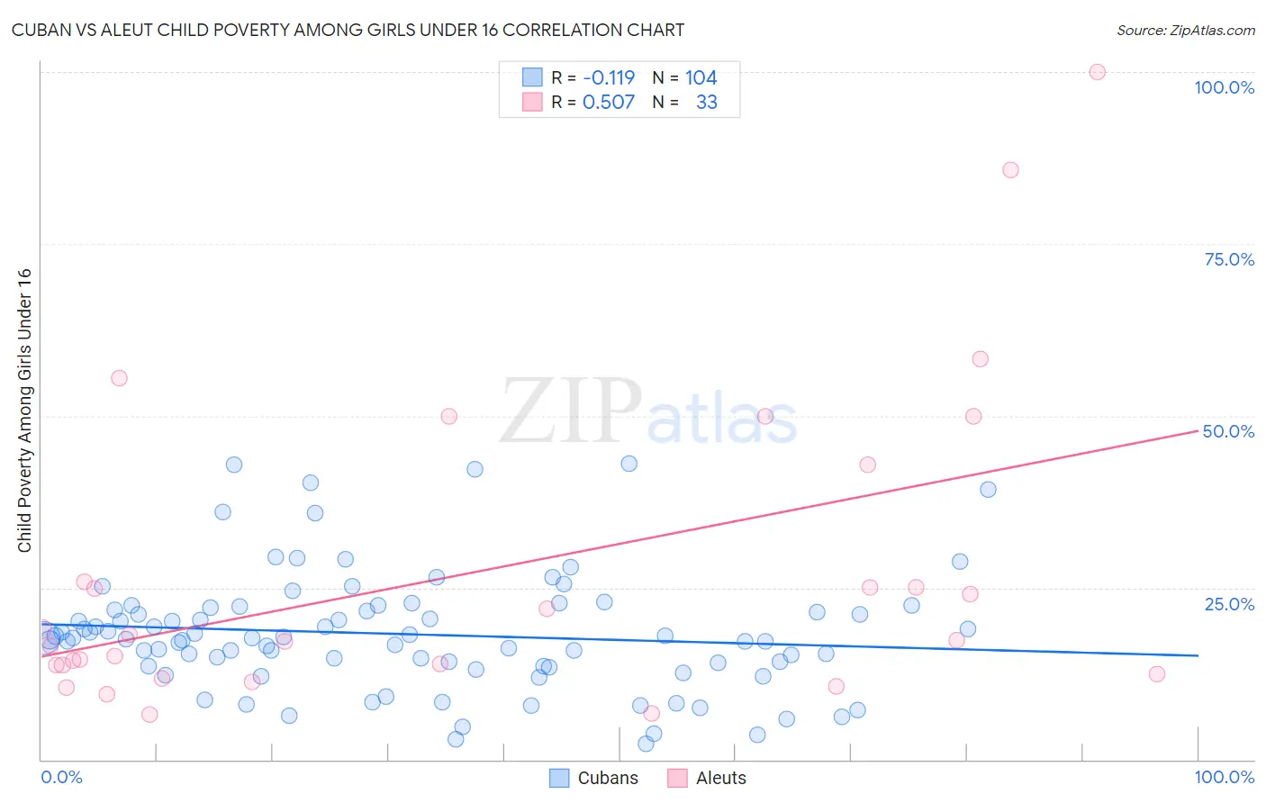 Cuban vs Aleut Child Poverty Among Girls Under 16