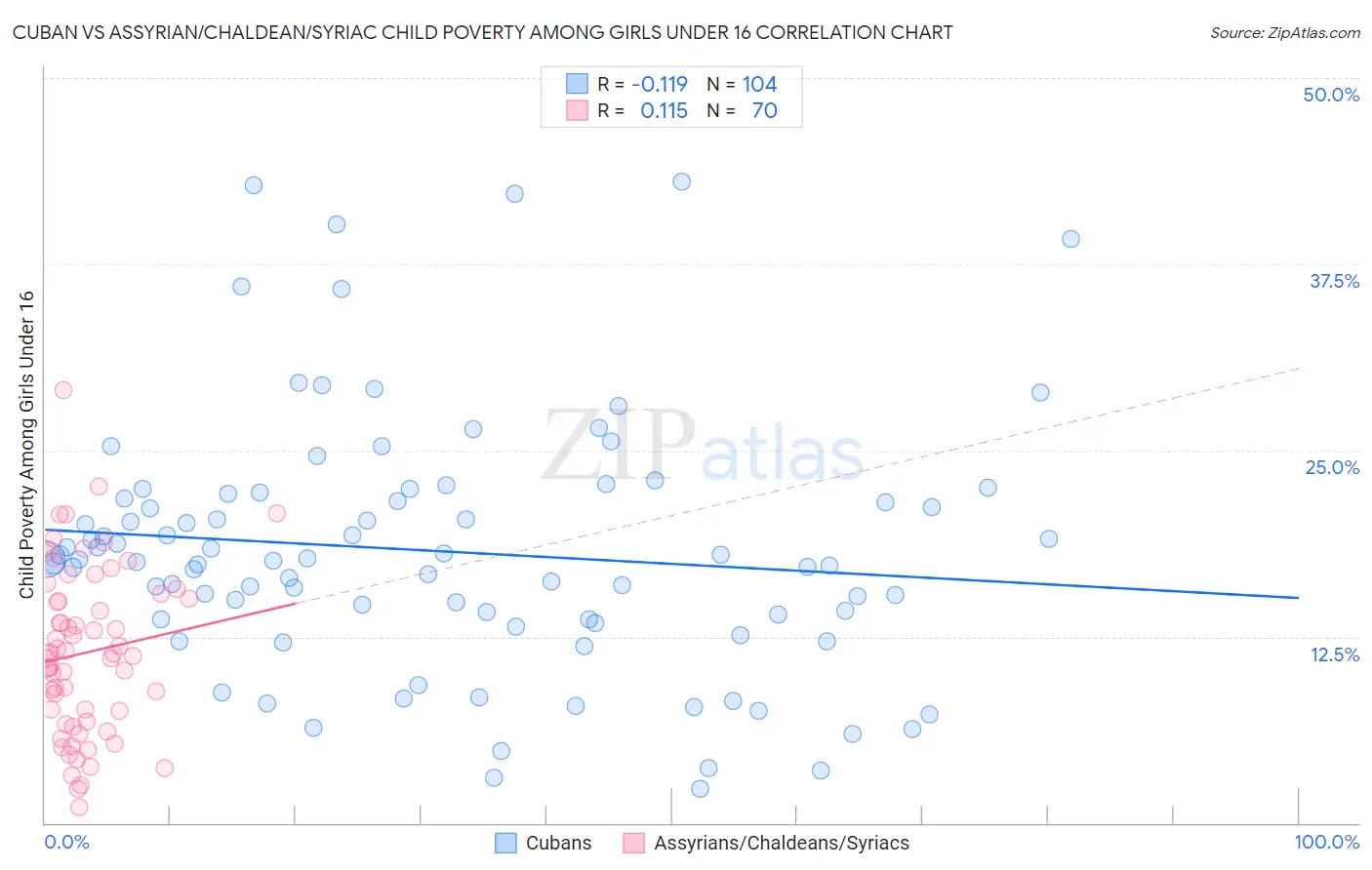 Cuban vs Assyrian/Chaldean/Syriac Child Poverty Among Girls Under 16