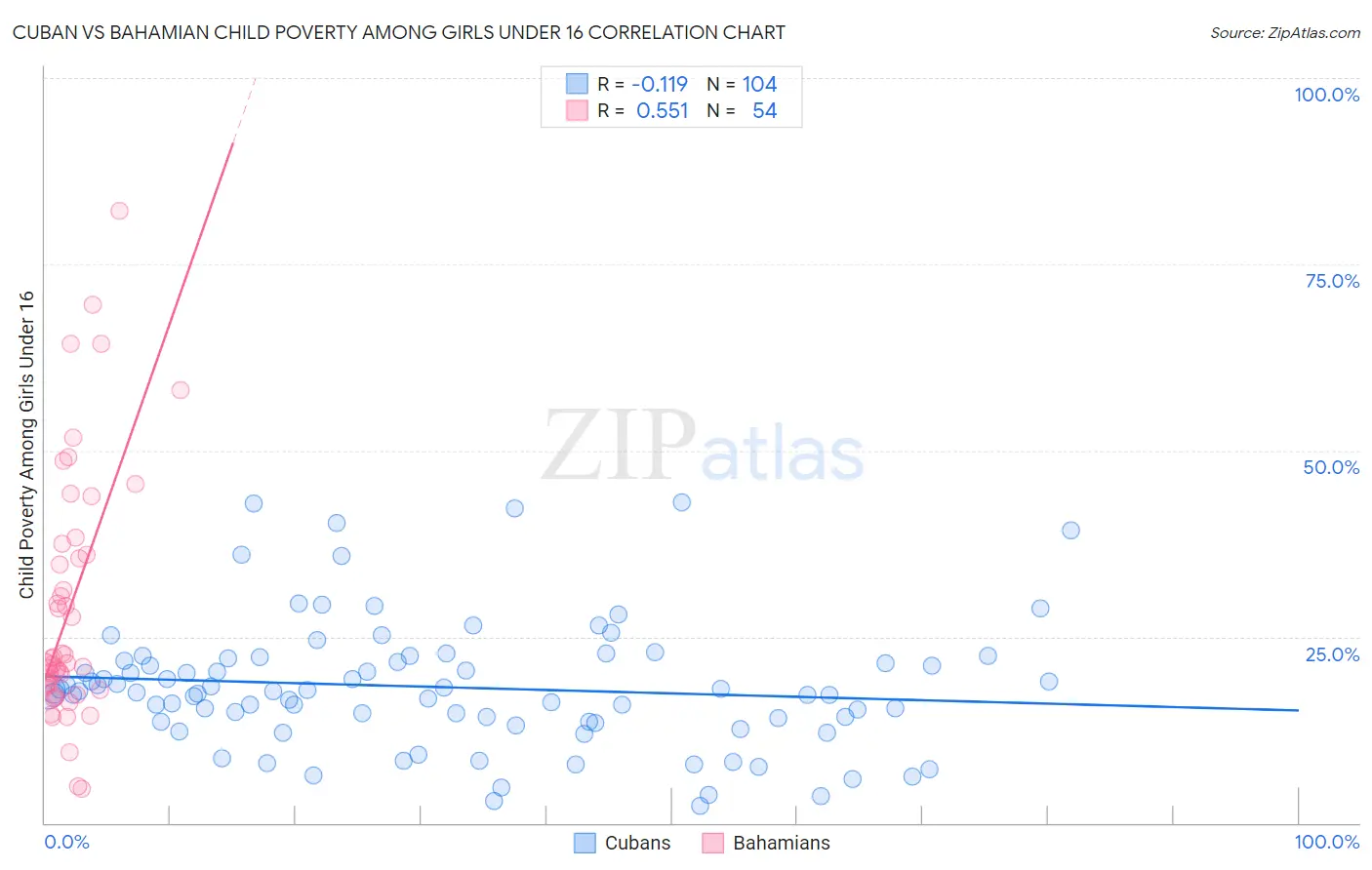 Cuban vs Bahamian Child Poverty Among Girls Under 16