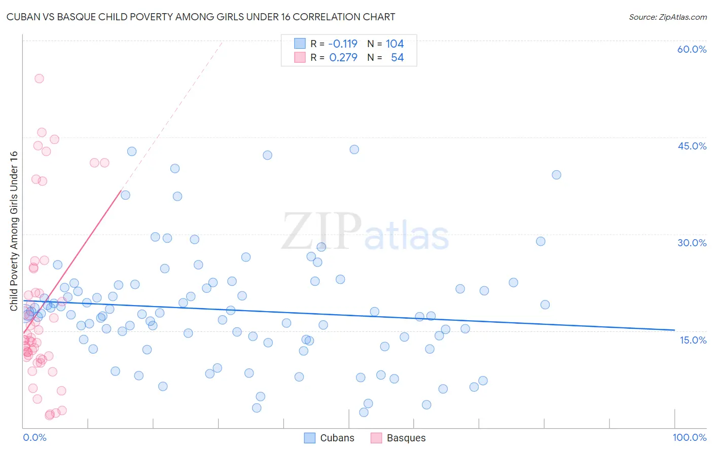 Cuban vs Basque Child Poverty Among Girls Under 16