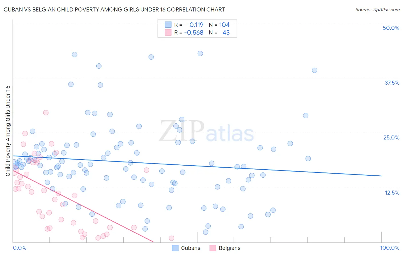 Cuban vs Belgian Child Poverty Among Girls Under 16
