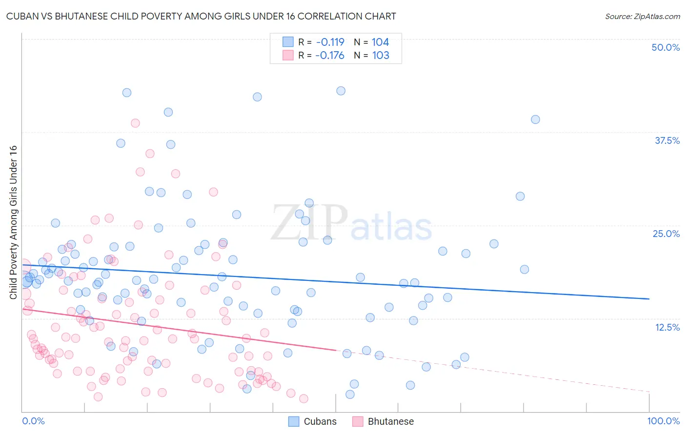 Cuban vs Bhutanese Child Poverty Among Girls Under 16