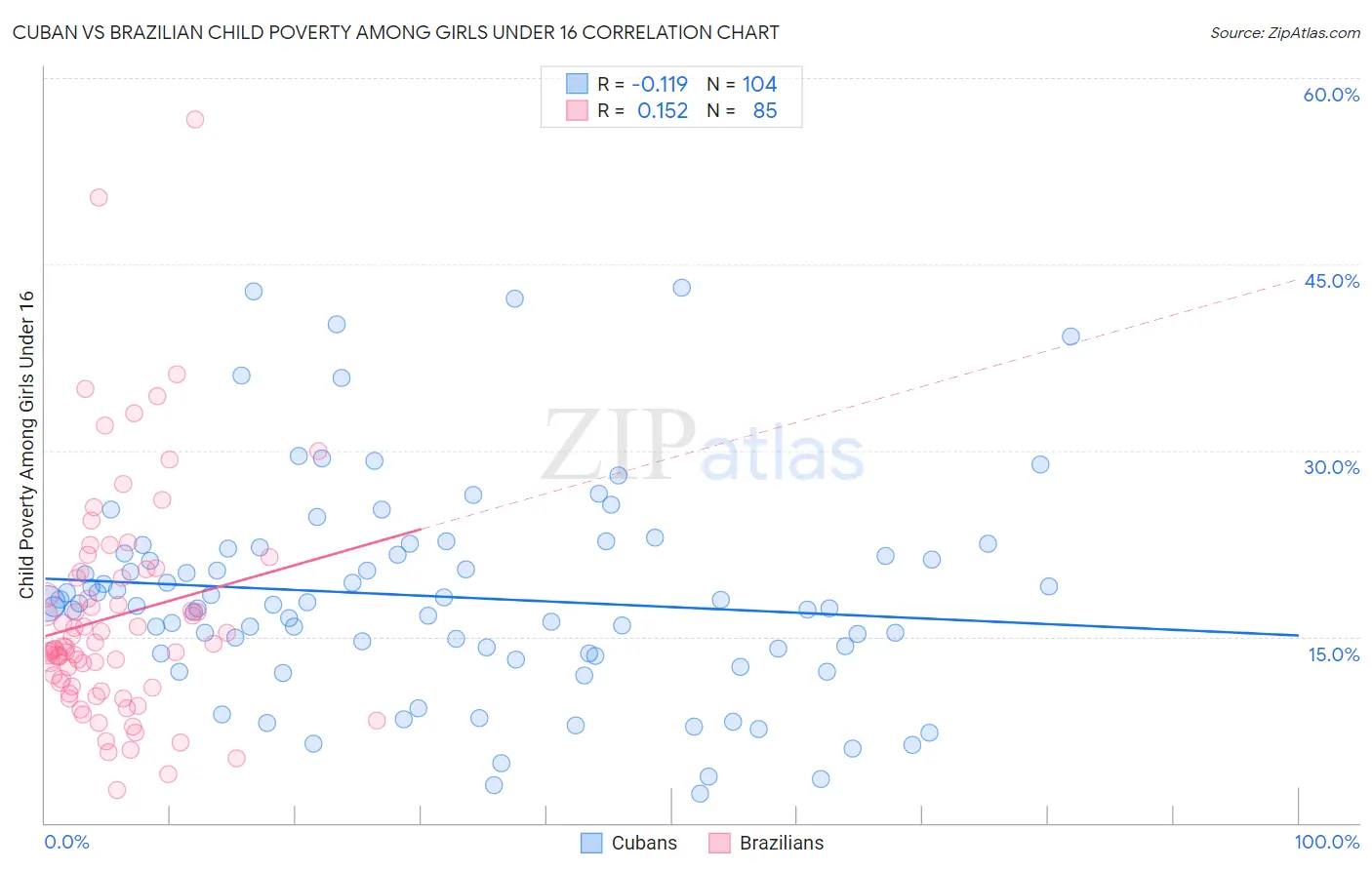 Cuban vs Brazilian Child Poverty Among Girls Under 16