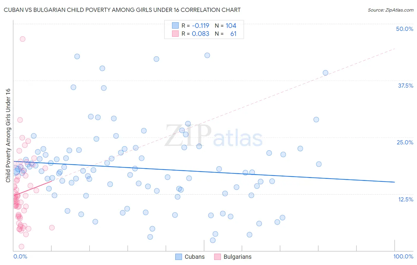 Cuban vs Bulgarian Child Poverty Among Girls Under 16