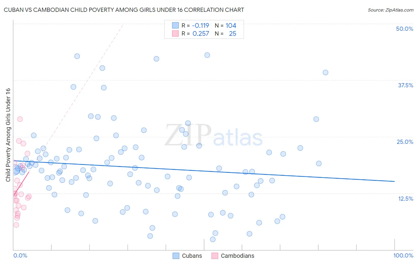 Cuban vs Cambodian Child Poverty Among Girls Under 16