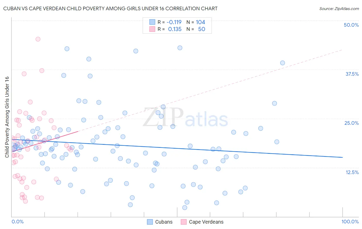Cuban vs Cape Verdean Child Poverty Among Girls Under 16