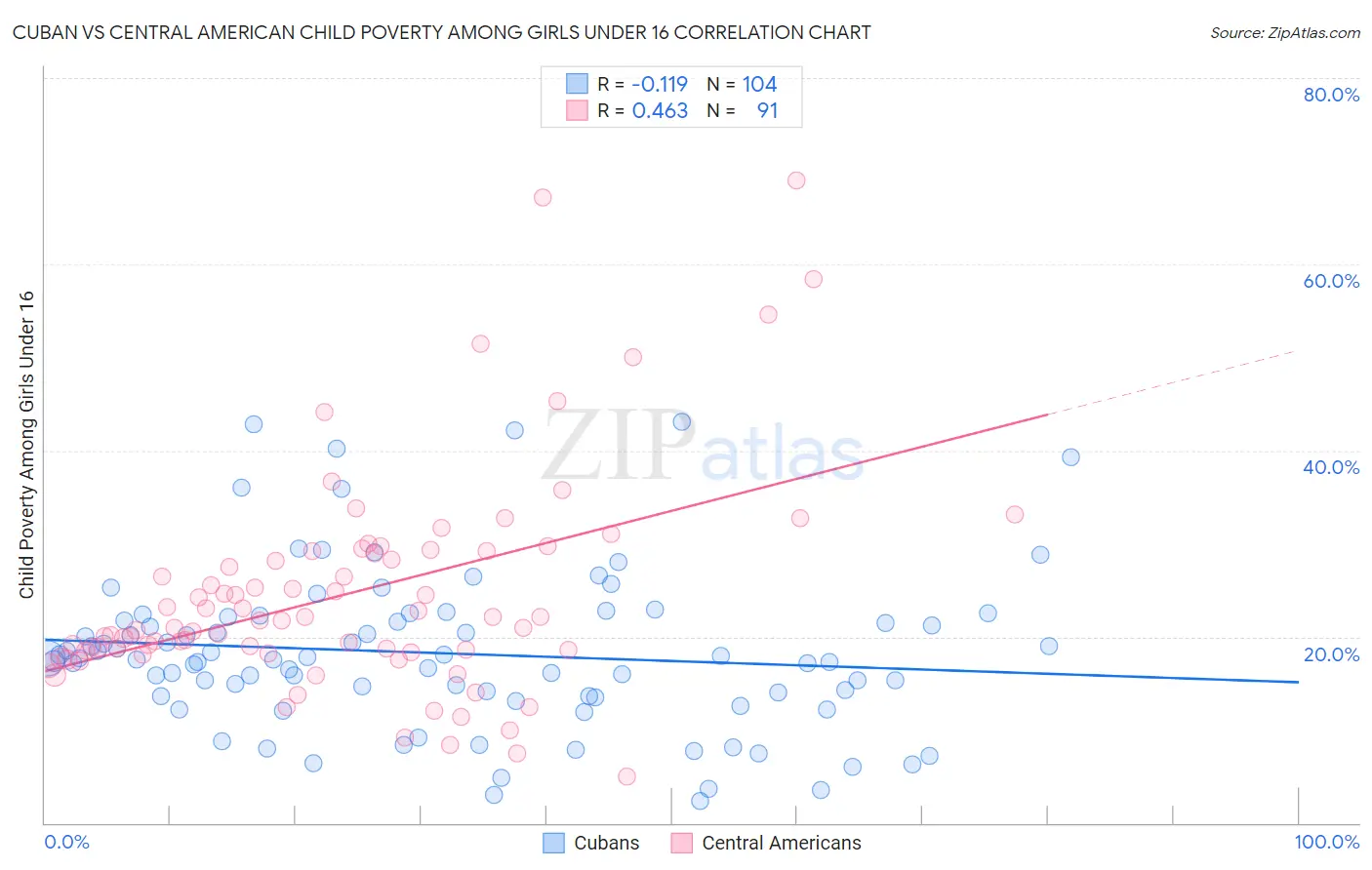 Cuban vs Central American Child Poverty Among Girls Under 16