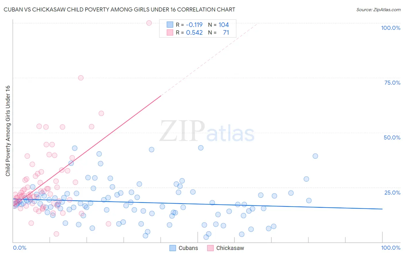 Cuban vs Chickasaw Child Poverty Among Girls Under 16