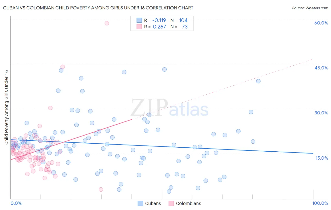 Cuban vs Colombian Child Poverty Among Girls Under 16