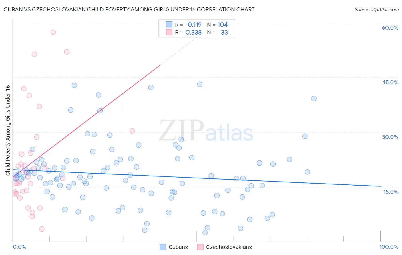 Cuban vs Czechoslovakian Child Poverty Among Girls Under 16