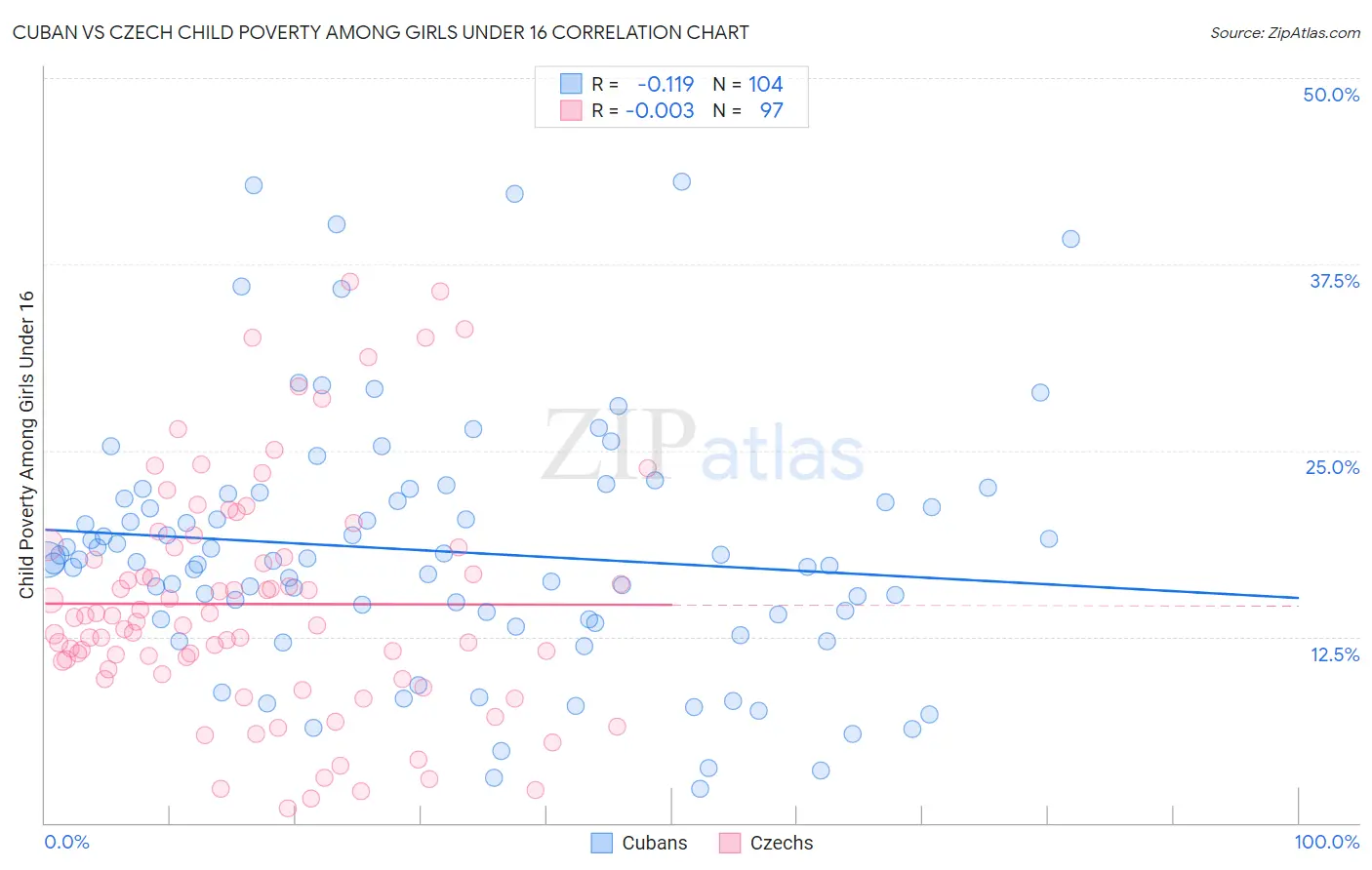 Cuban vs Czech Child Poverty Among Girls Under 16