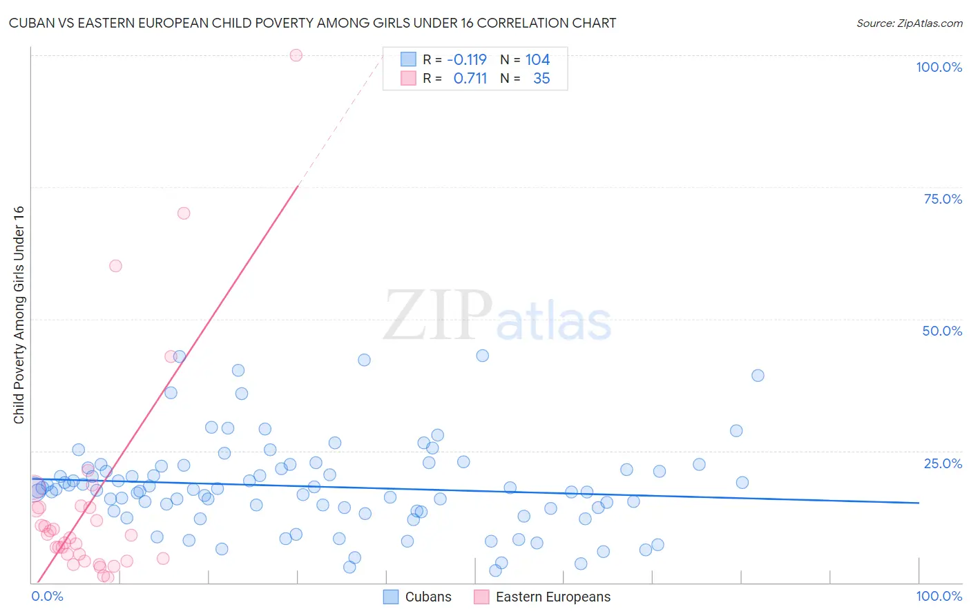 Cuban vs Eastern European Child Poverty Among Girls Under 16