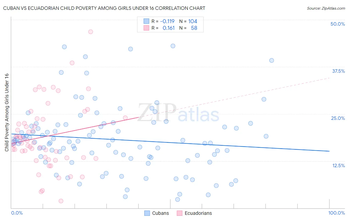 Cuban vs Ecuadorian Child Poverty Among Girls Under 16