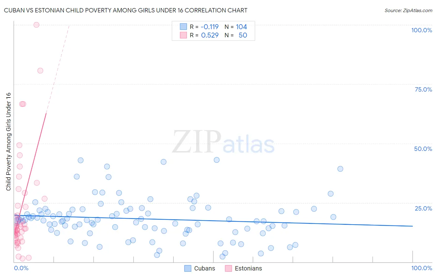 Cuban vs Estonian Child Poverty Among Girls Under 16