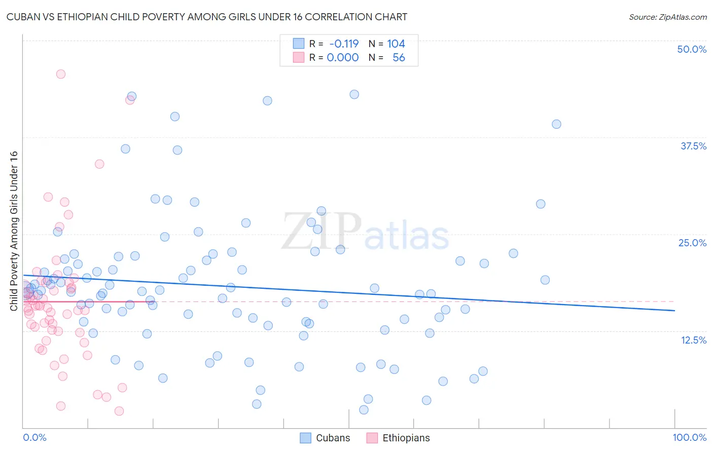 Cuban vs Ethiopian Child Poverty Among Girls Under 16