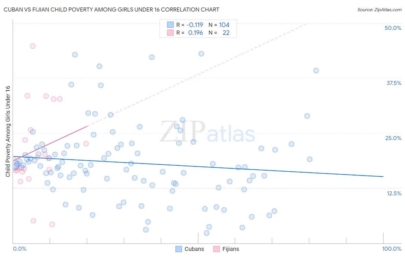 Cuban vs Fijian Child Poverty Among Girls Under 16