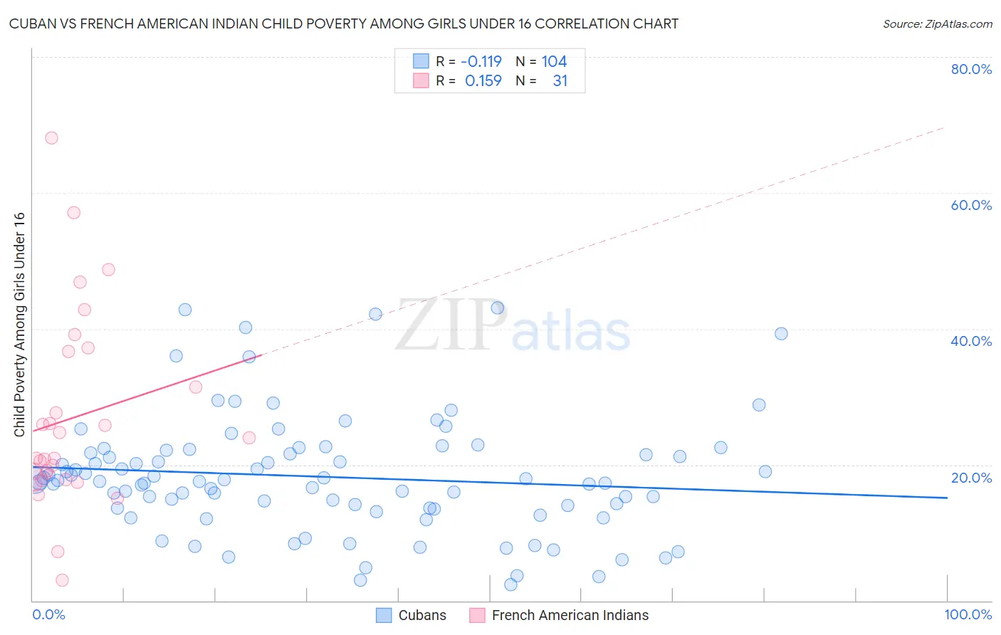 Cuban vs French American Indian Child Poverty Among Girls Under 16