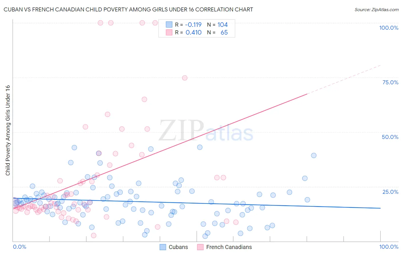 Cuban vs French Canadian Child Poverty Among Girls Under 16