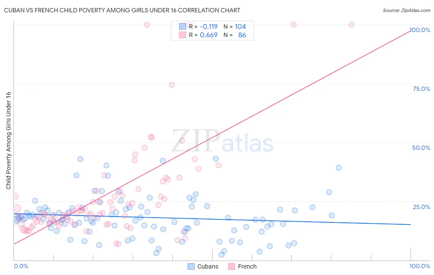 Cuban vs French Child Poverty Among Girls Under 16