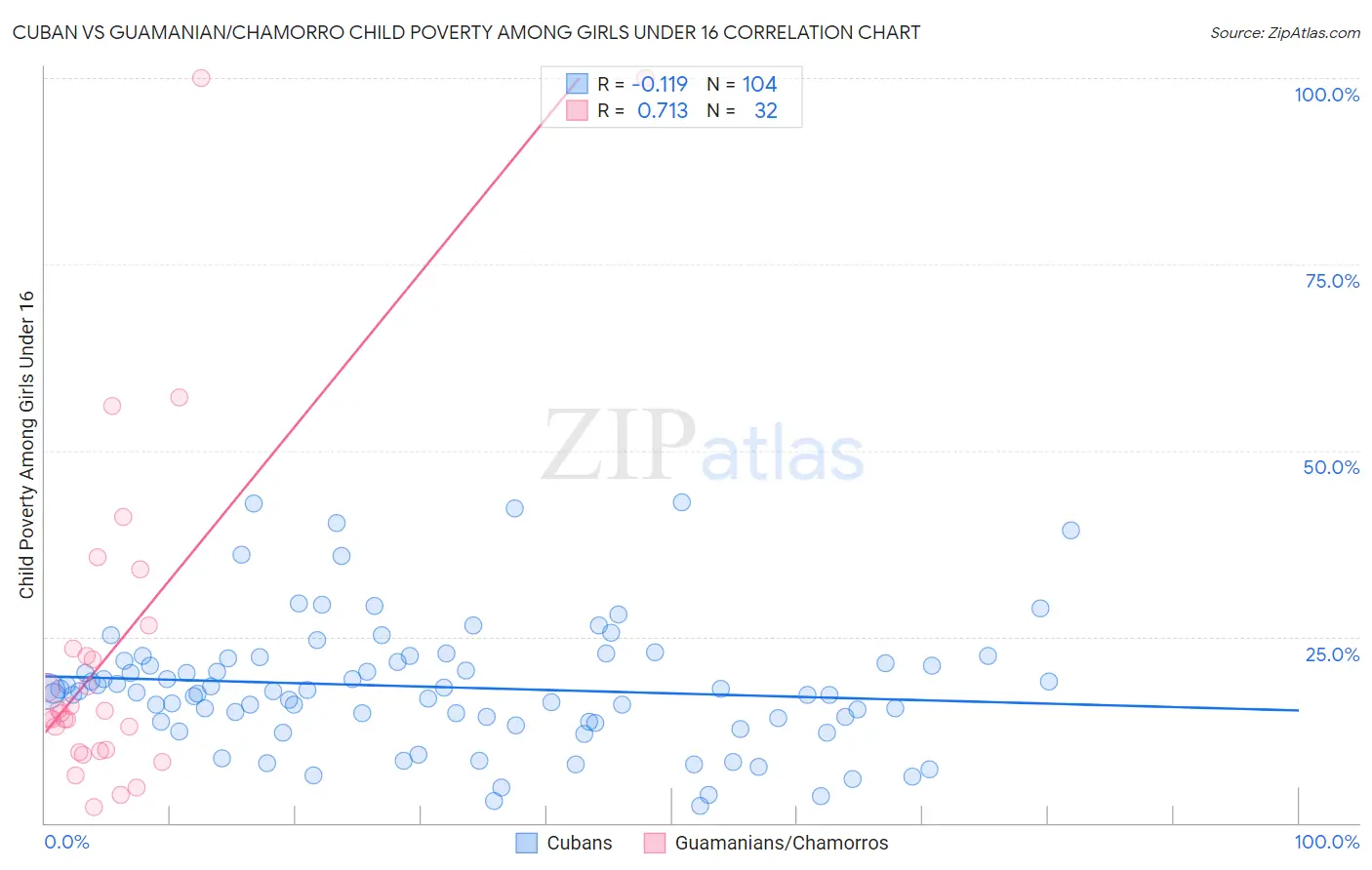 Cuban vs Guamanian/Chamorro Child Poverty Among Girls Under 16
