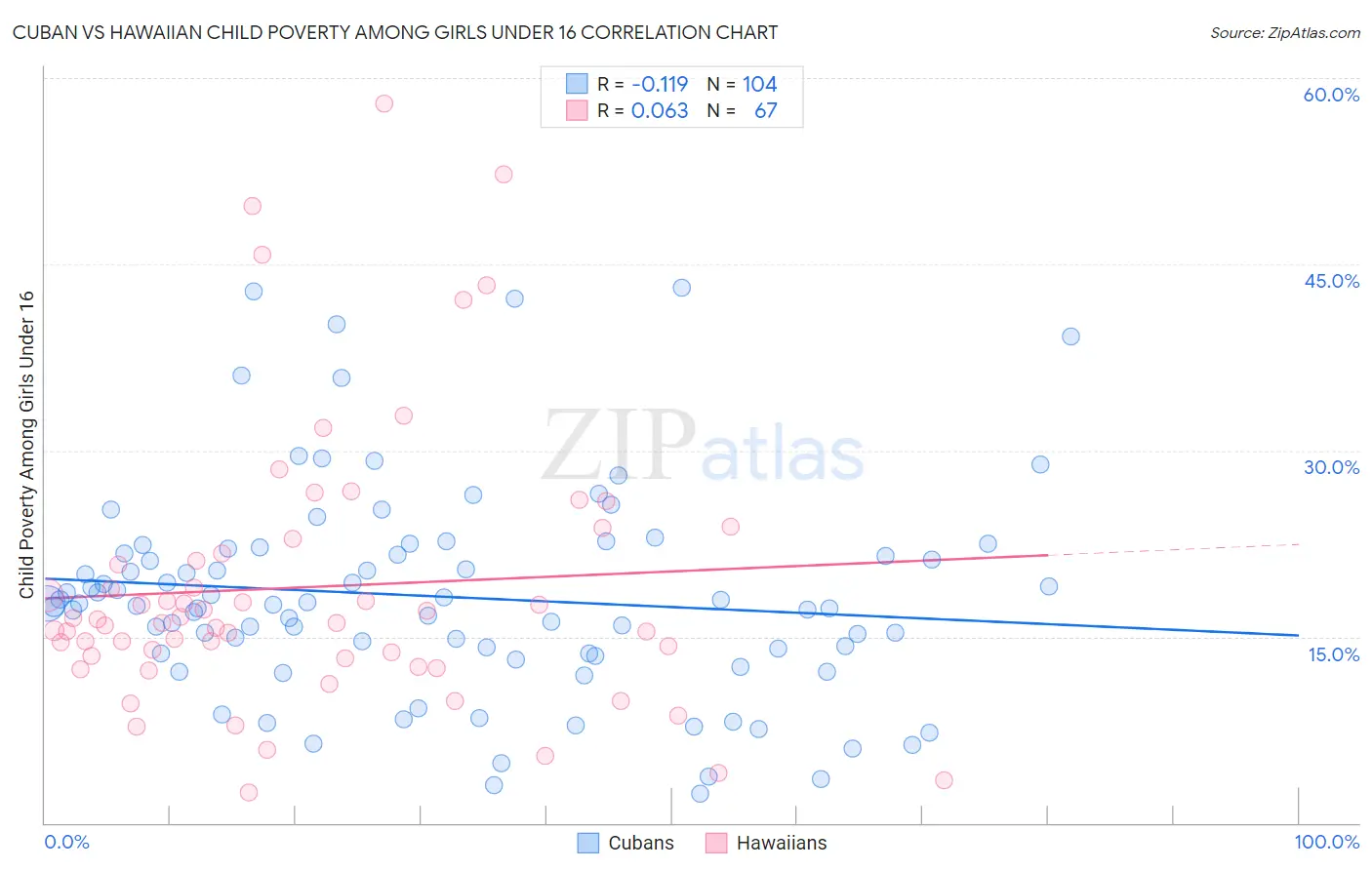 Cuban vs Hawaiian Child Poverty Among Girls Under 16