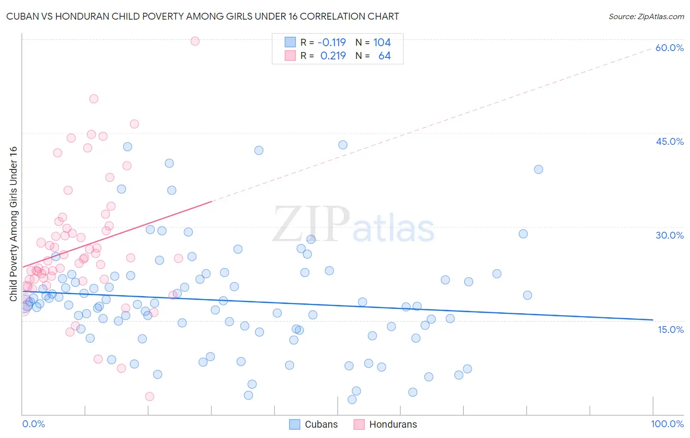 Cuban vs Honduran Child Poverty Among Girls Under 16