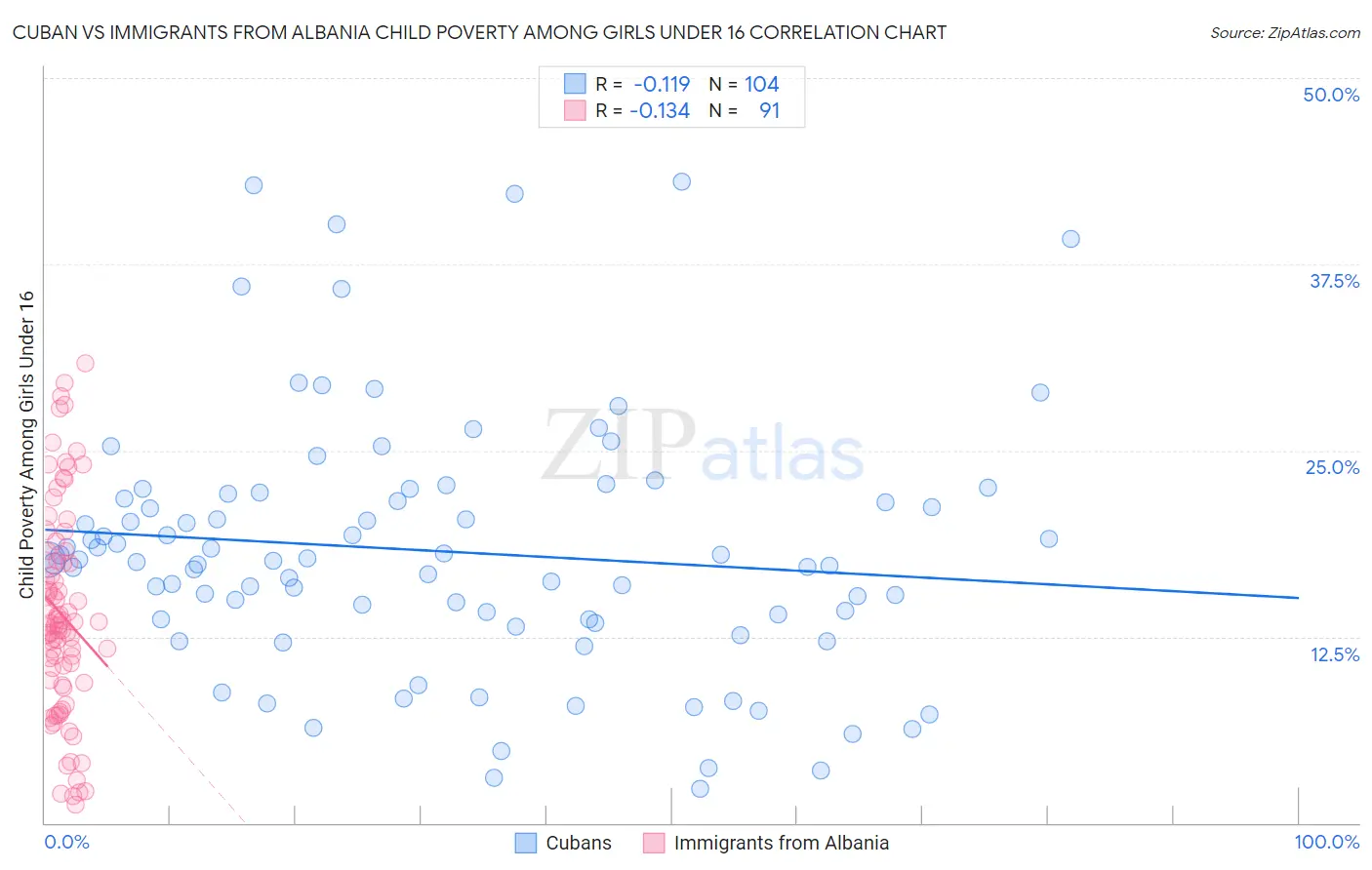 Cuban vs Immigrants from Albania Child Poverty Among Girls Under 16