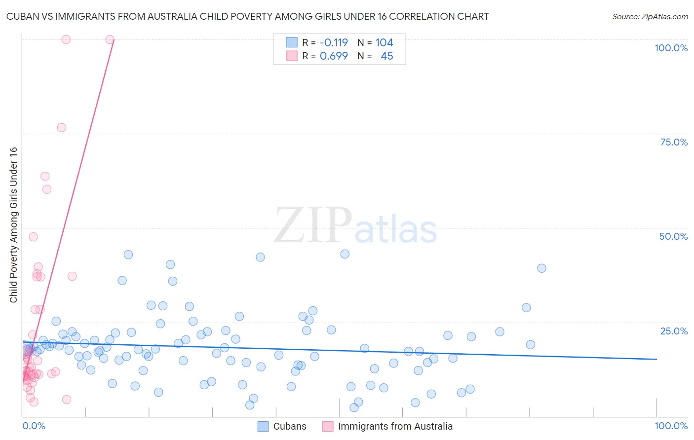 Cuban vs Immigrants from Australia Child Poverty Among Girls Under 16