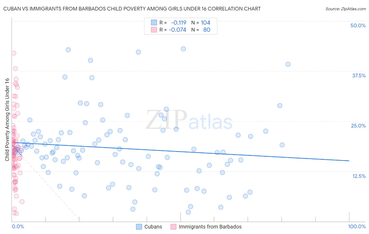 Cuban vs Immigrants from Barbados Child Poverty Among Girls Under 16