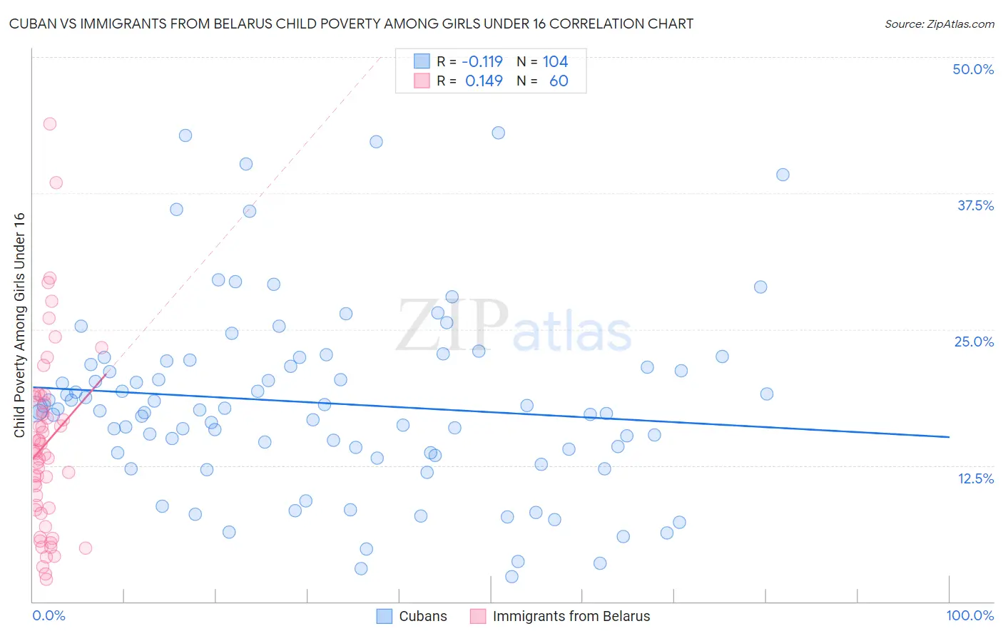 Cuban vs Immigrants from Belarus Child Poverty Among Girls Under 16
