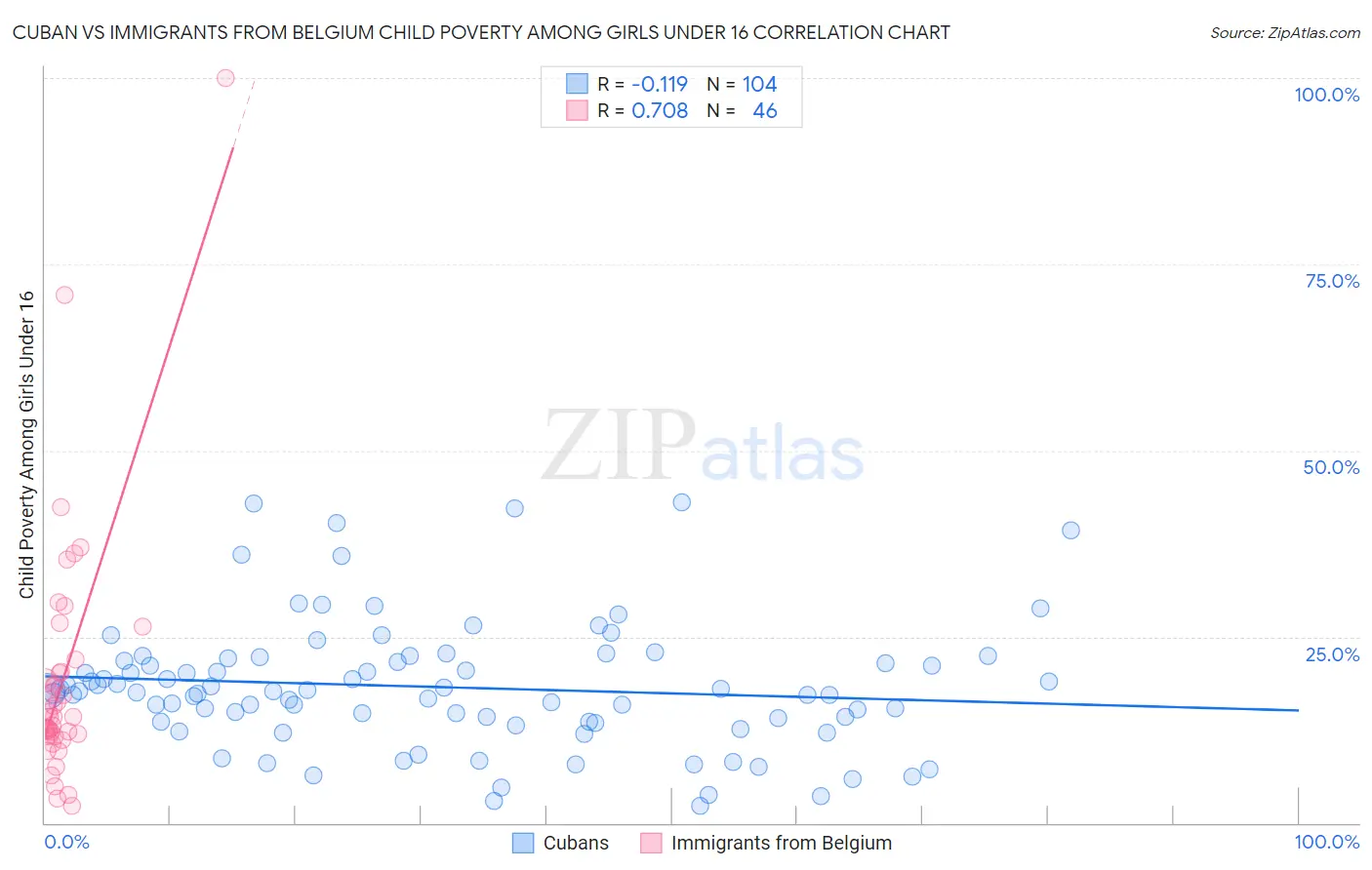 Cuban vs Immigrants from Belgium Child Poverty Among Girls Under 16