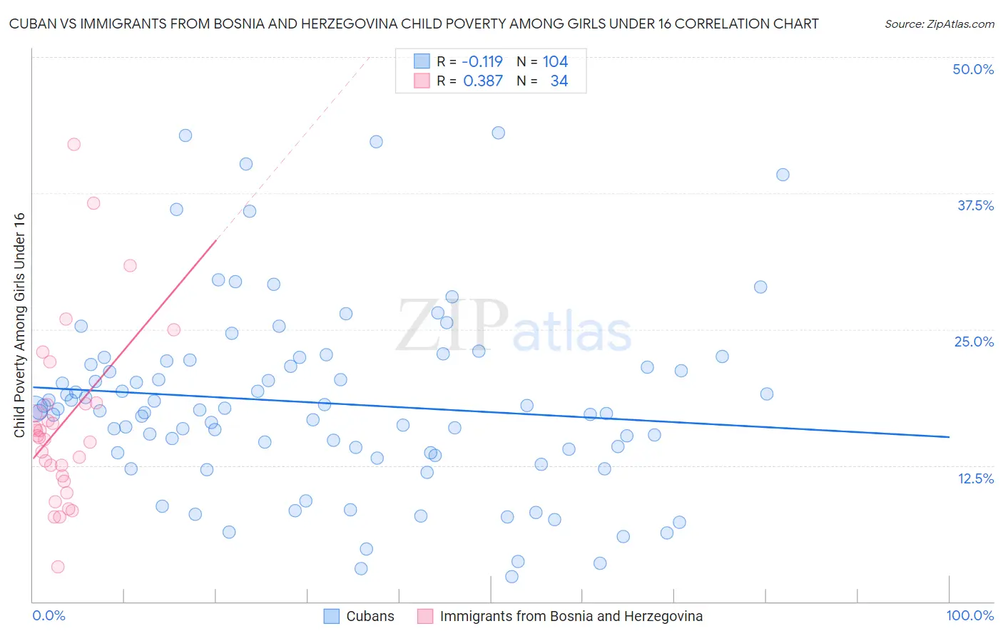 Cuban vs Immigrants from Bosnia and Herzegovina Child Poverty Among Girls Under 16