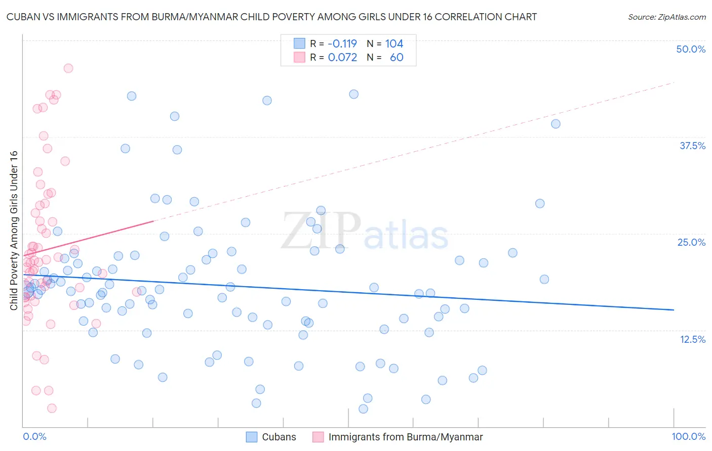 Cuban vs Immigrants from Burma/Myanmar Child Poverty Among Girls Under 16